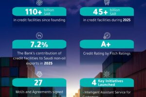 2025: A Pivotal Year in Saudi EXIM Bank’s Journey, Defined by Record Milestones