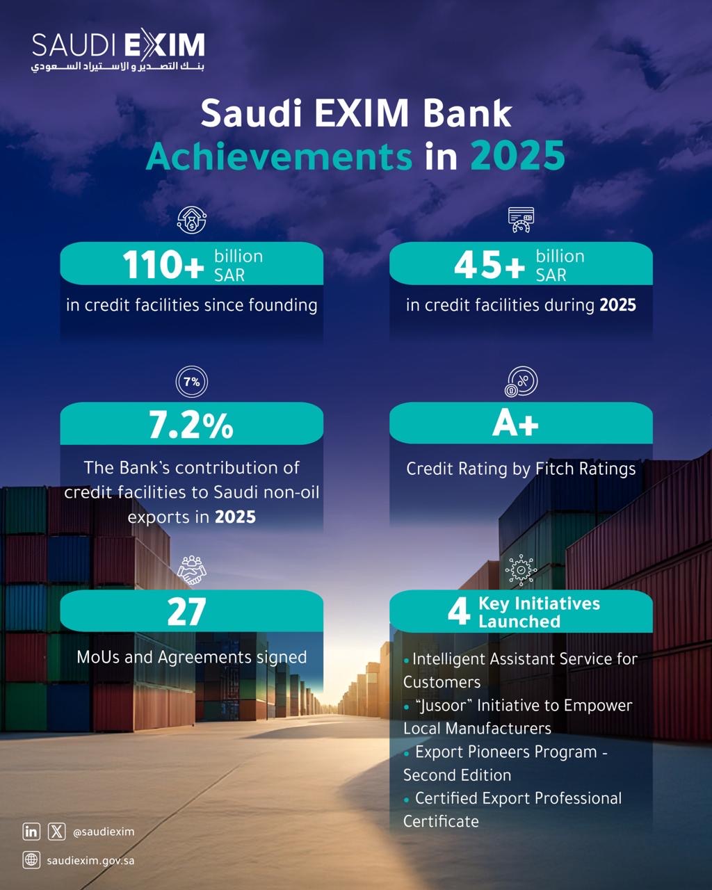 You are currently viewing 2025: A Pivotal Year in Saudi EXIM Bank’s Journey, Defined by Record Milestones