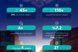 2025.. عام استثنائي في مسيرة بنك التصدير والاستيراد السعودي يتوج بإنجازات قياسية
